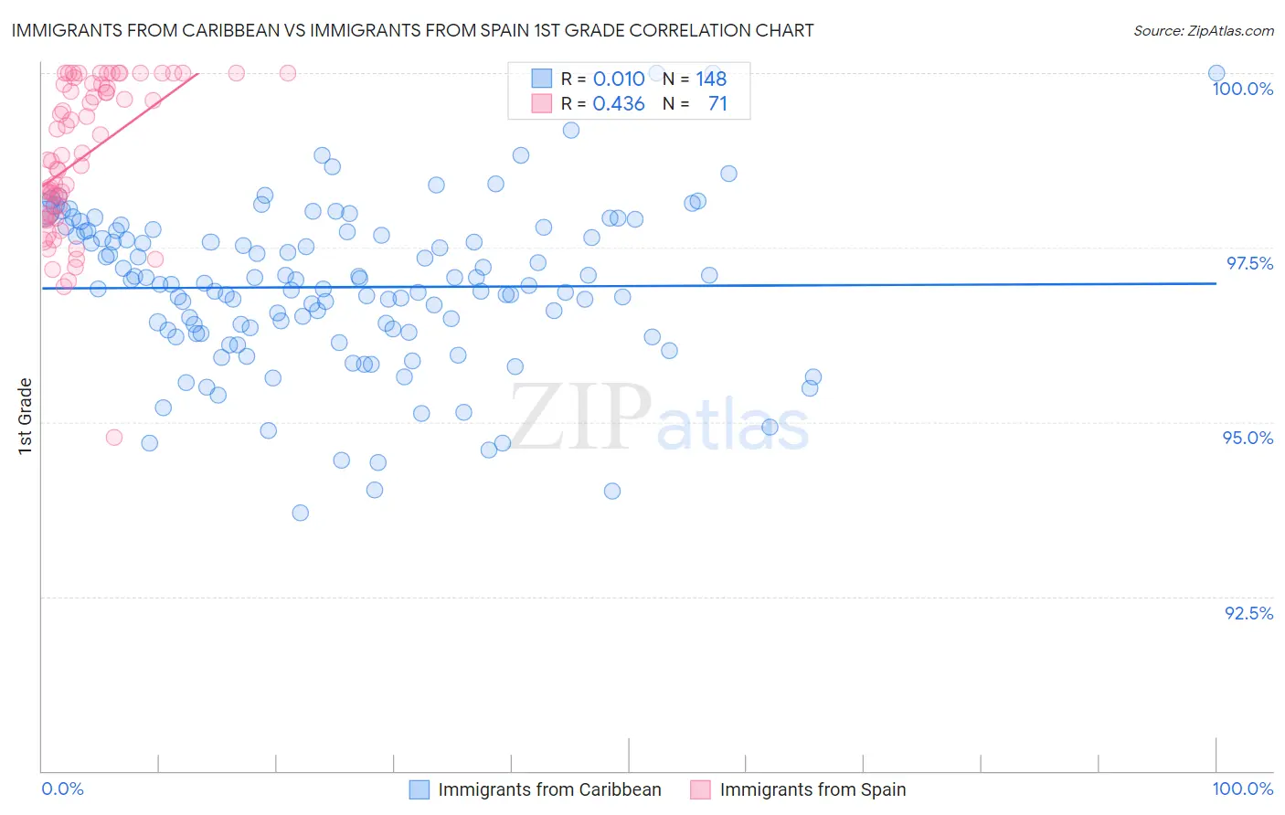 Immigrants from Caribbean vs Immigrants from Spain 1st Grade