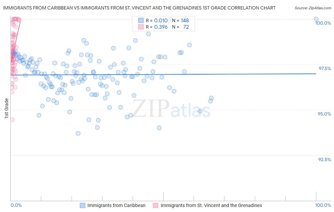 Immigrants from Caribbean vs Immigrants from St. Vincent and the Grenadines 1st Grade