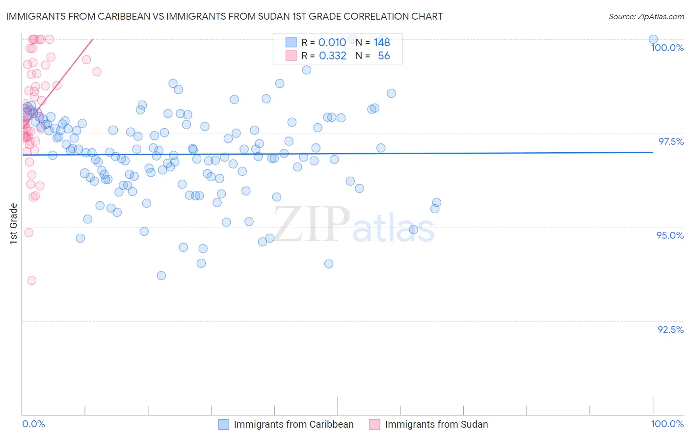 Immigrants from Caribbean vs Immigrants from Sudan 1st Grade