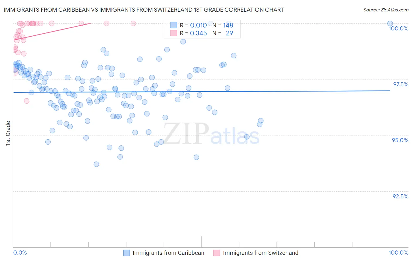 Immigrants from Caribbean vs Immigrants from Switzerland 1st Grade