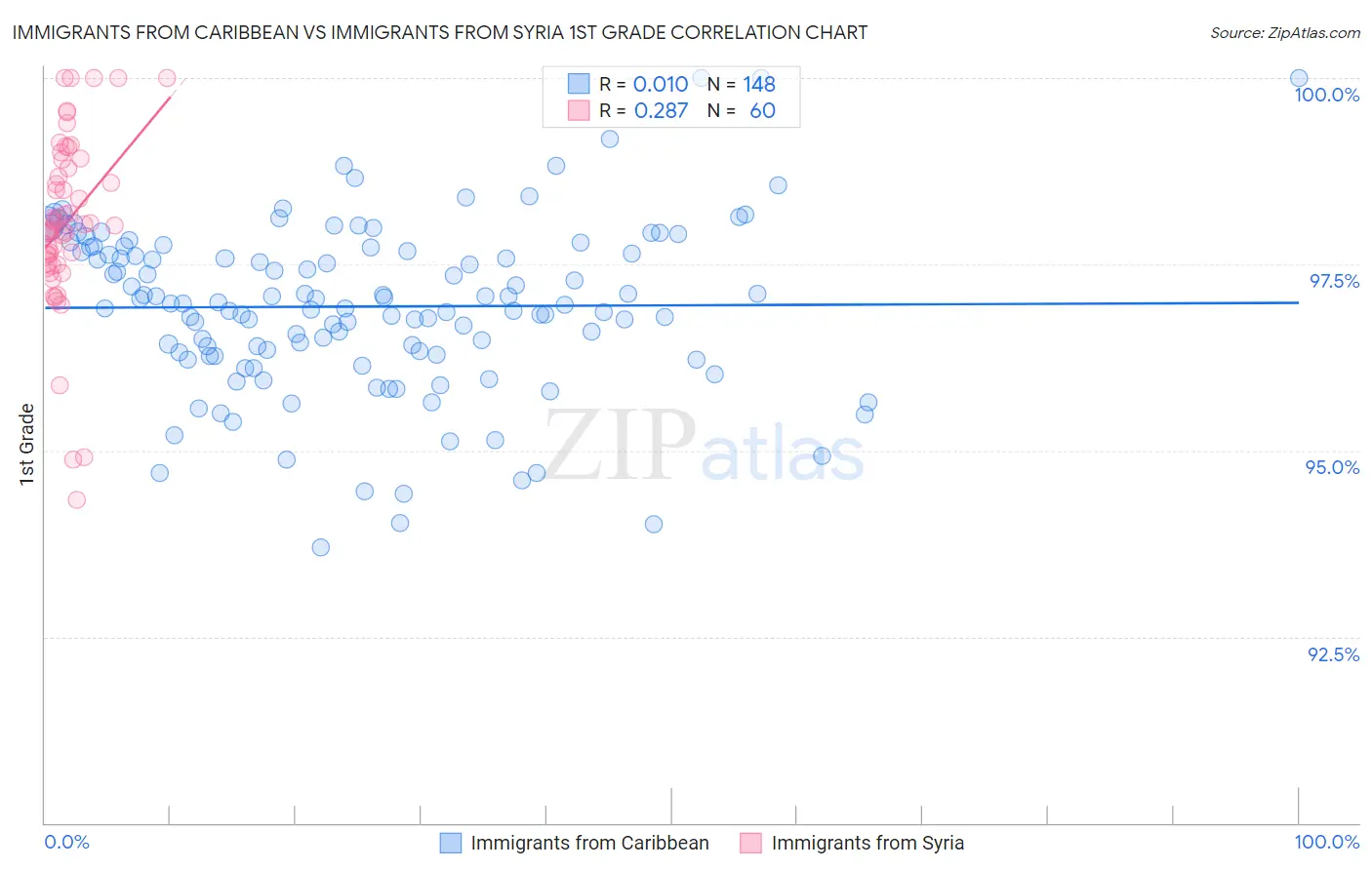 Immigrants from Caribbean vs Immigrants from Syria 1st Grade