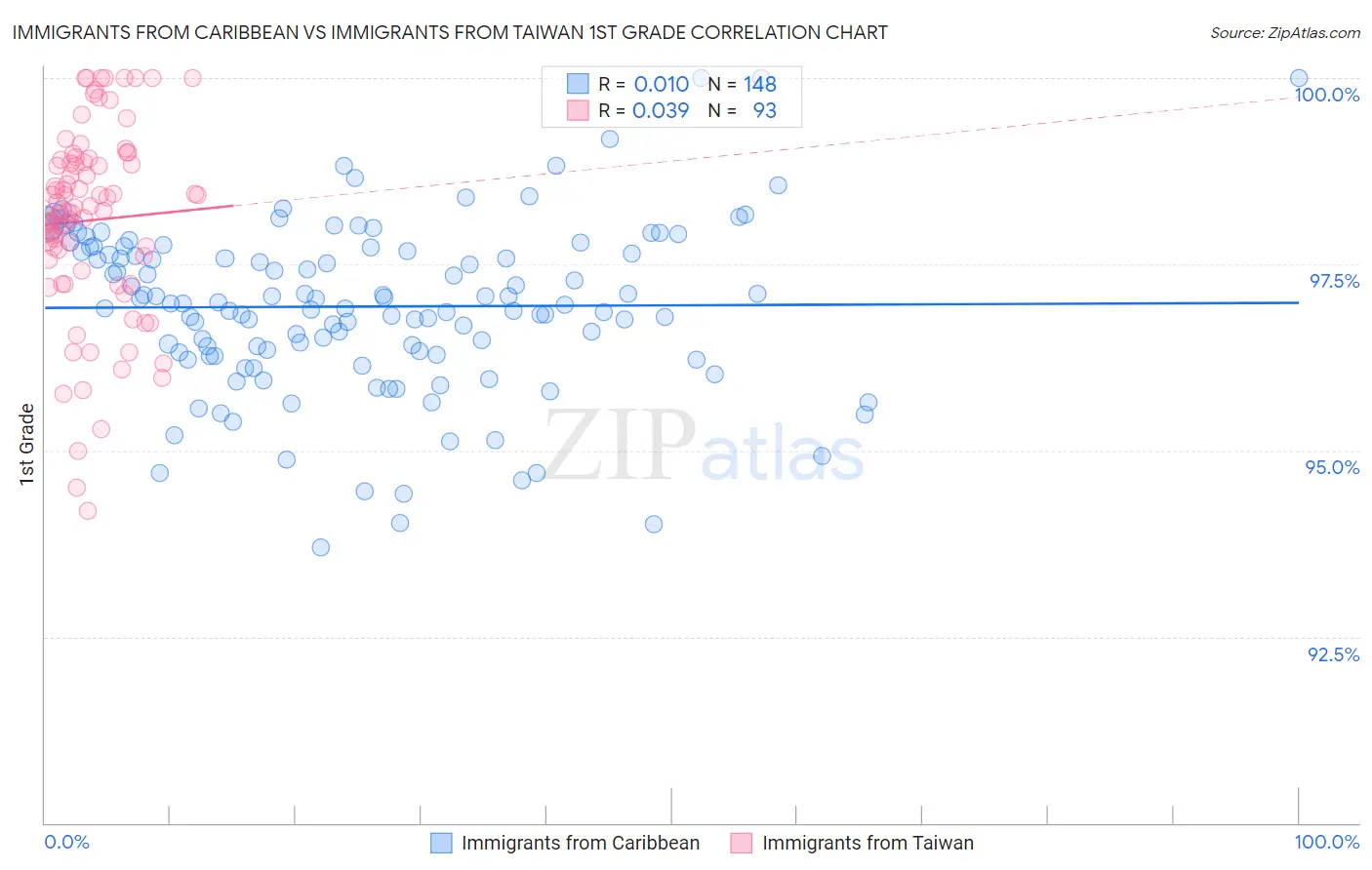 Immigrants from Caribbean vs Immigrants from Taiwan 1st Grade