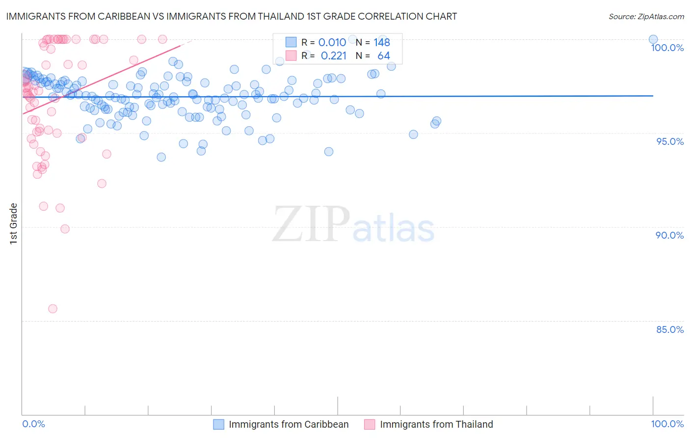 Immigrants from Caribbean vs Immigrants from Thailand 1st Grade