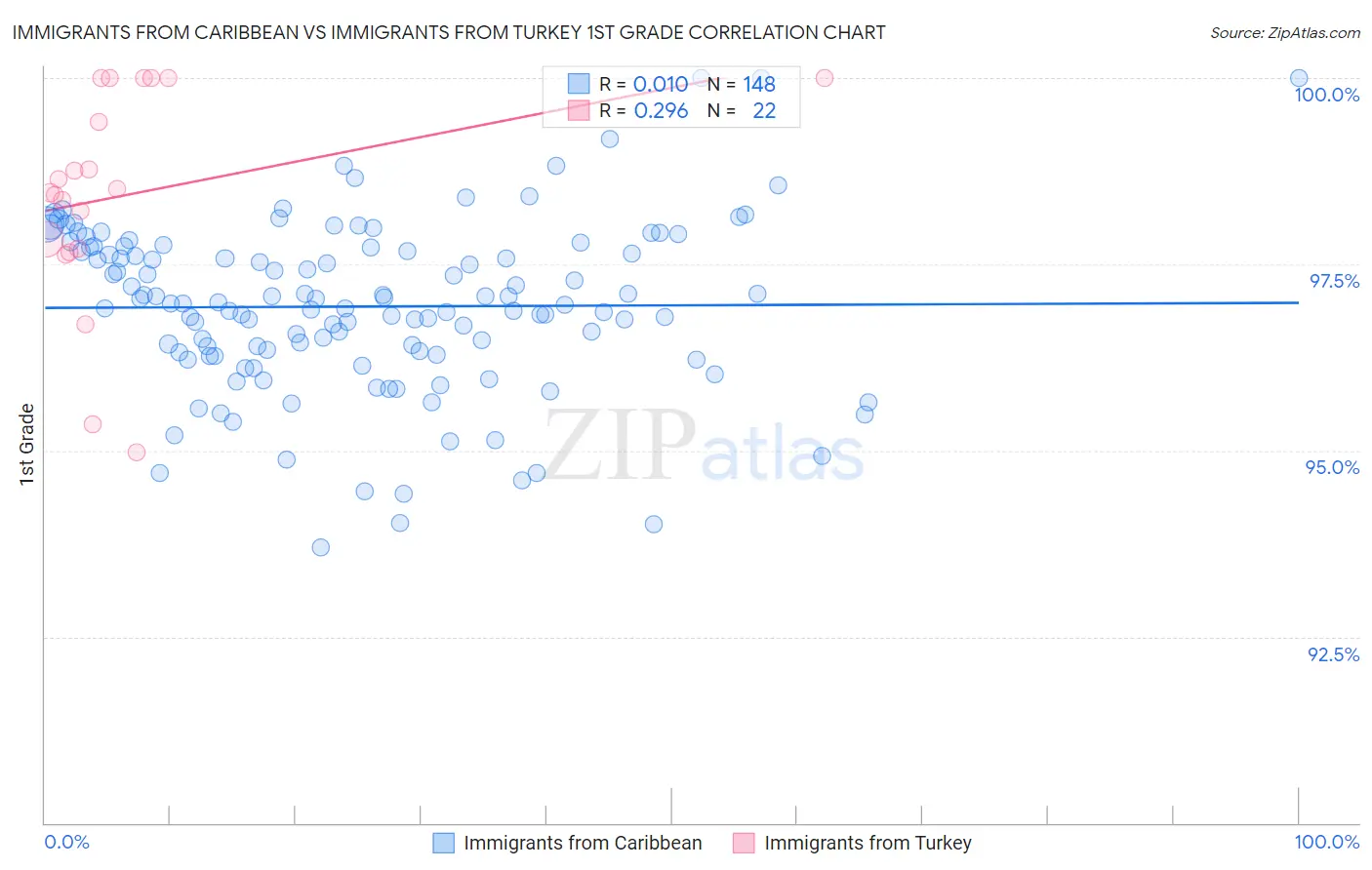 Immigrants from Caribbean vs Immigrants from Turkey 1st Grade