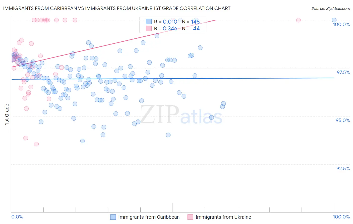 Immigrants from Caribbean vs Immigrants from Ukraine 1st Grade