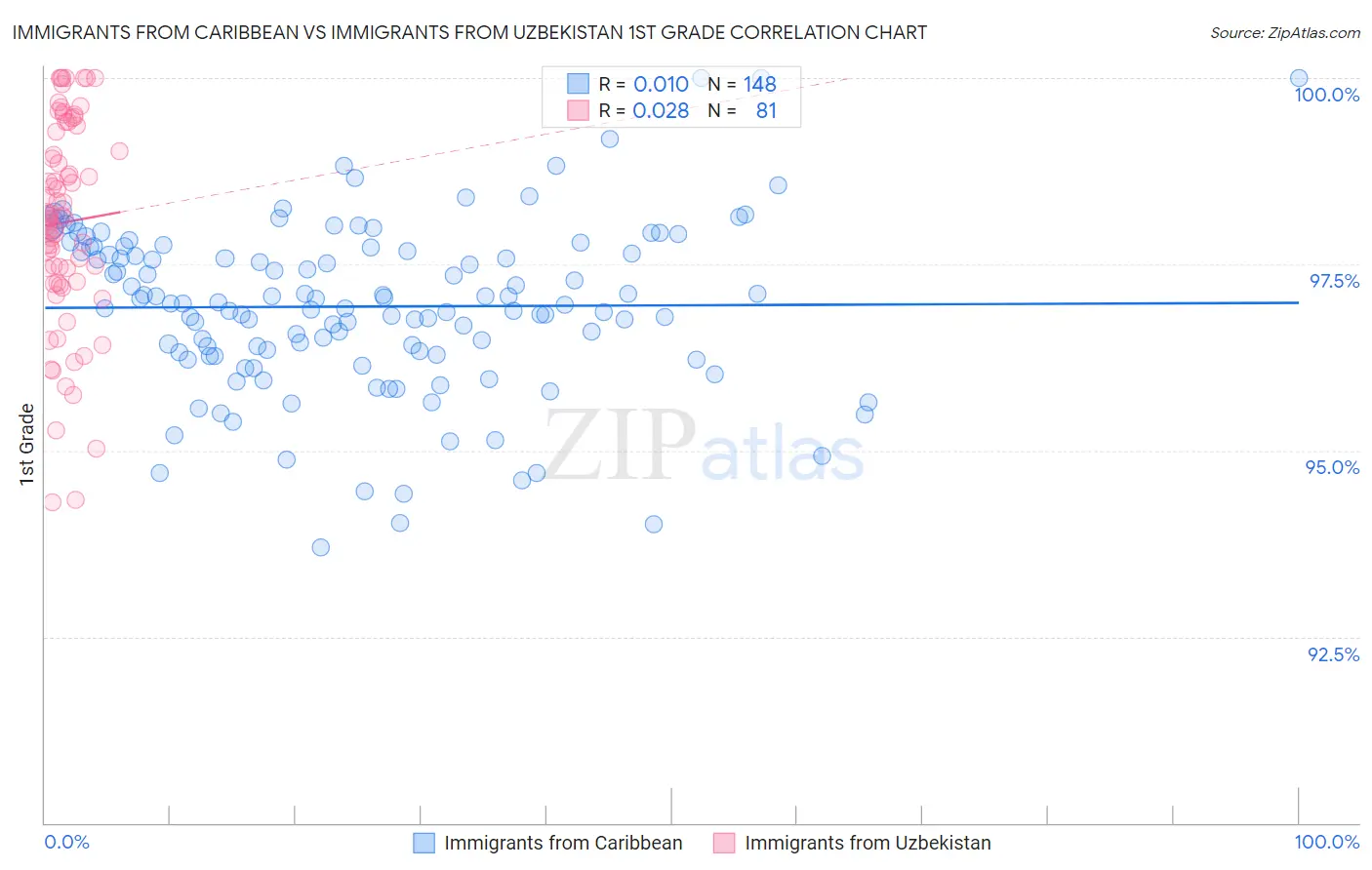 Immigrants from Caribbean vs Immigrants from Uzbekistan 1st Grade