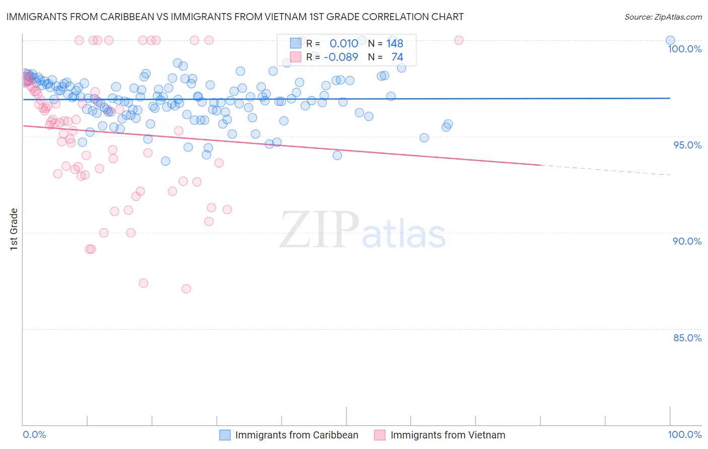 Immigrants from Caribbean vs Immigrants from Vietnam 1st Grade