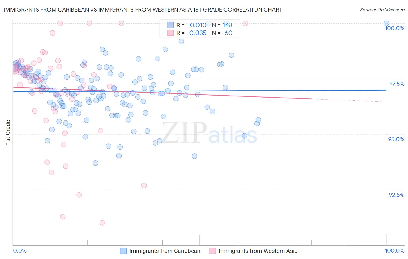 Immigrants from Caribbean vs Immigrants from Western Asia 1st Grade