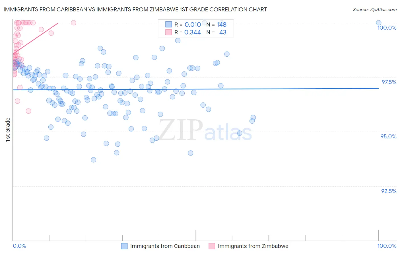 Immigrants from Caribbean vs Immigrants from Zimbabwe 1st Grade