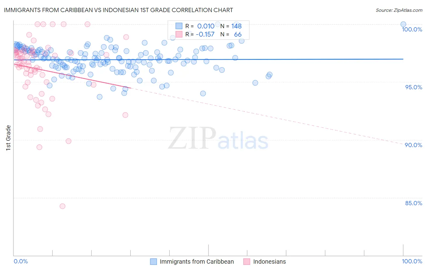 Immigrants from Caribbean vs Indonesian 1st Grade