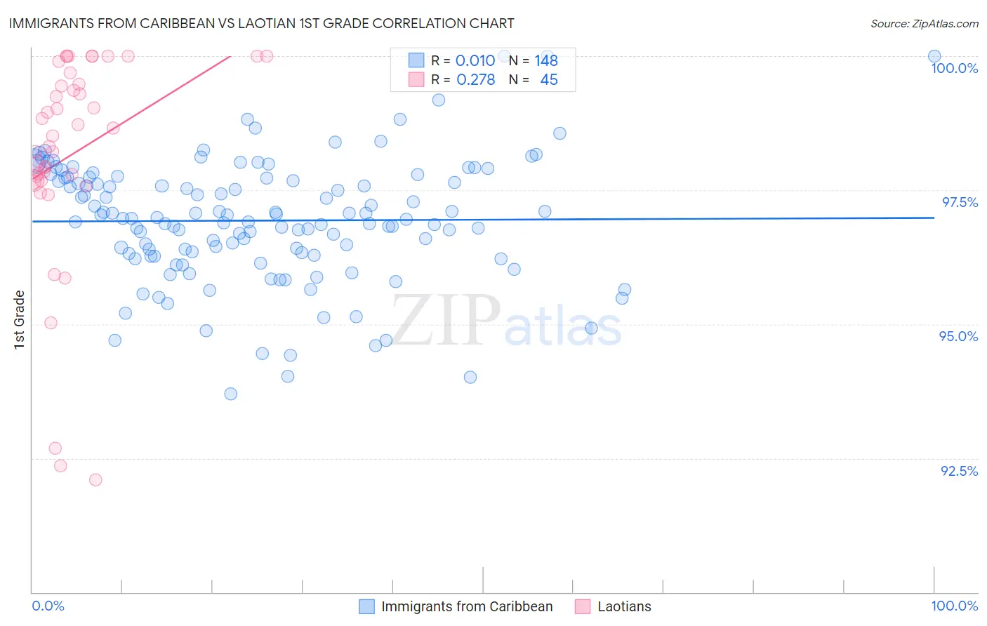 Immigrants from Caribbean vs Laotian 1st Grade