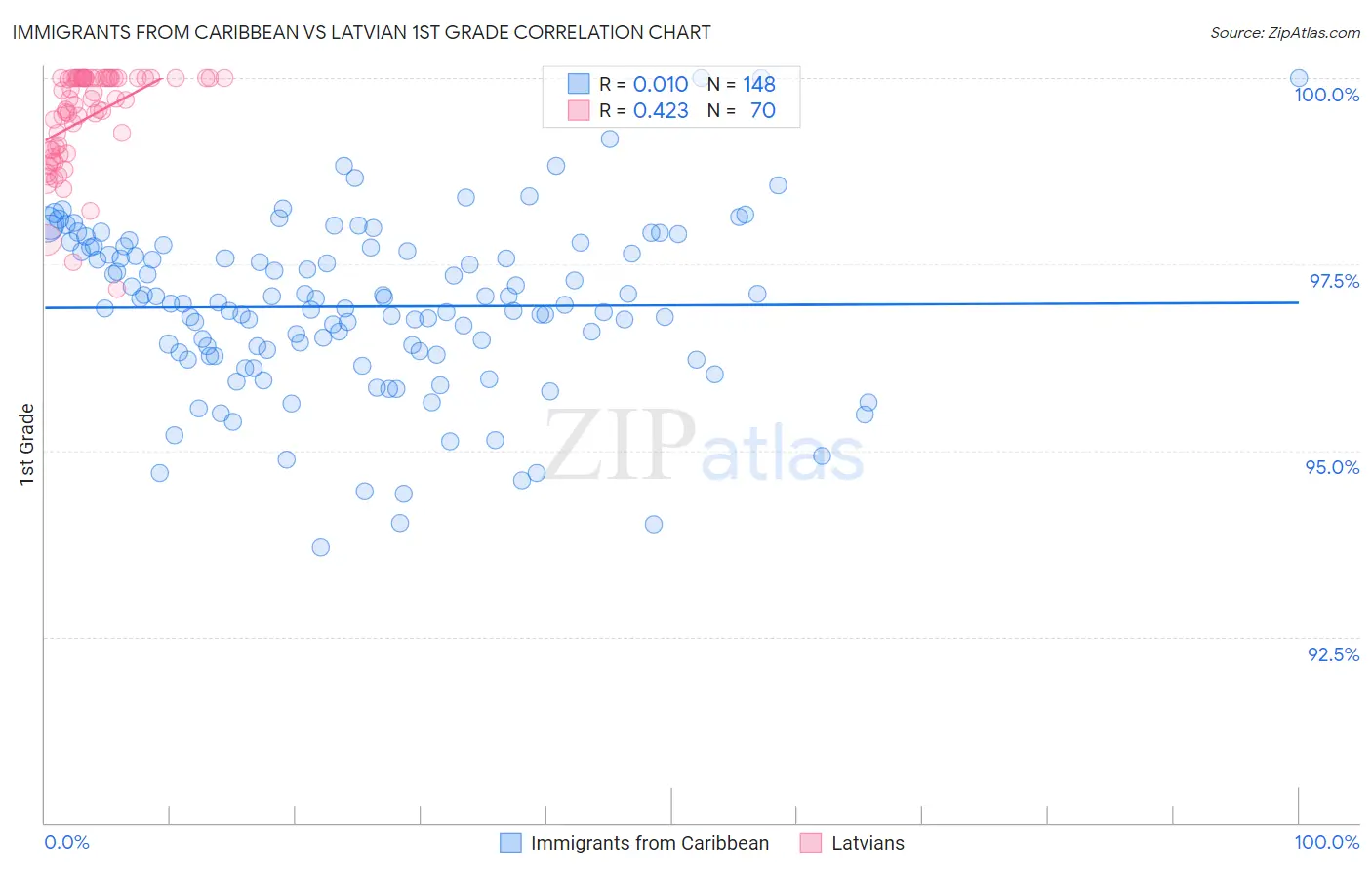 Immigrants from Caribbean vs Latvian 1st Grade