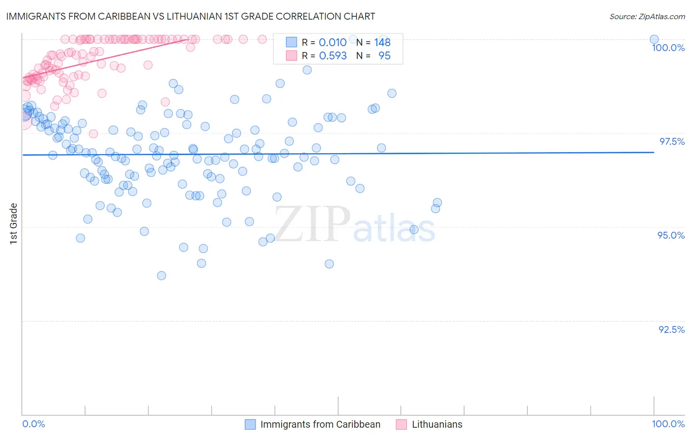 Immigrants from Caribbean vs Lithuanian 1st Grade
