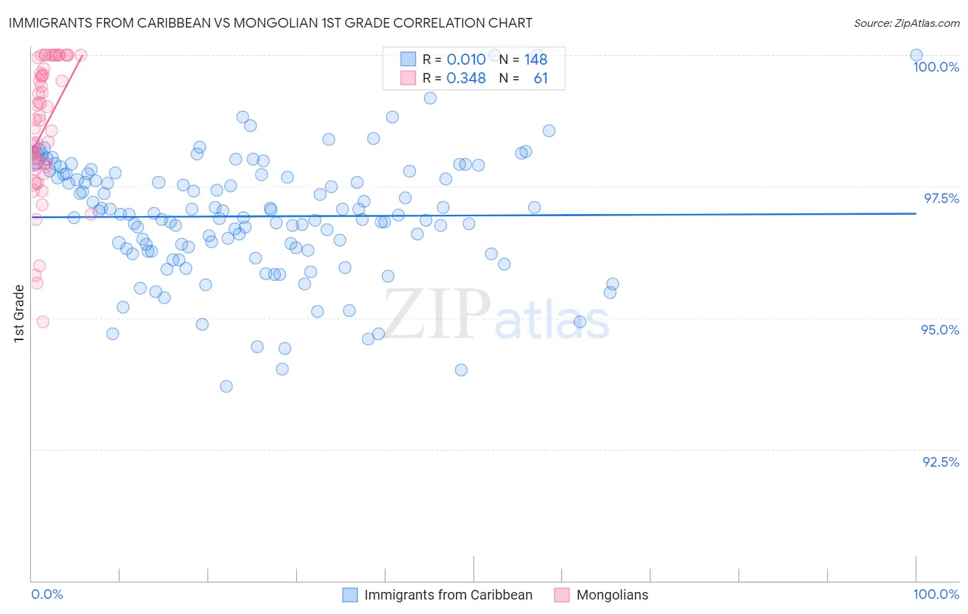 Immigrants from Caribbean vs Mongolian 1st Grade