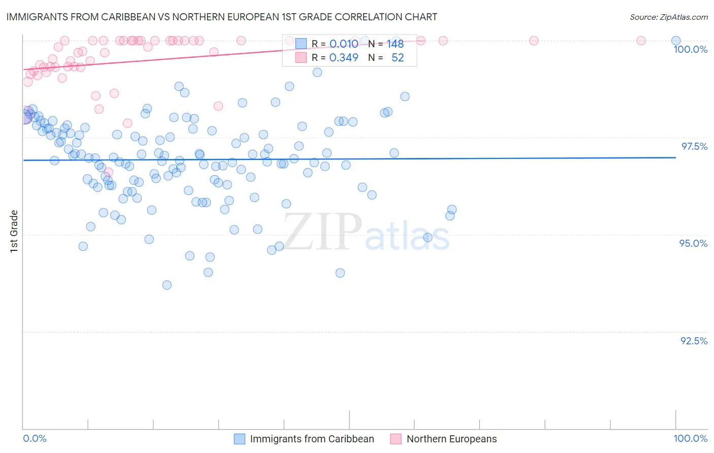 Immigrants from Caribbean vs Northern European 1st Grade