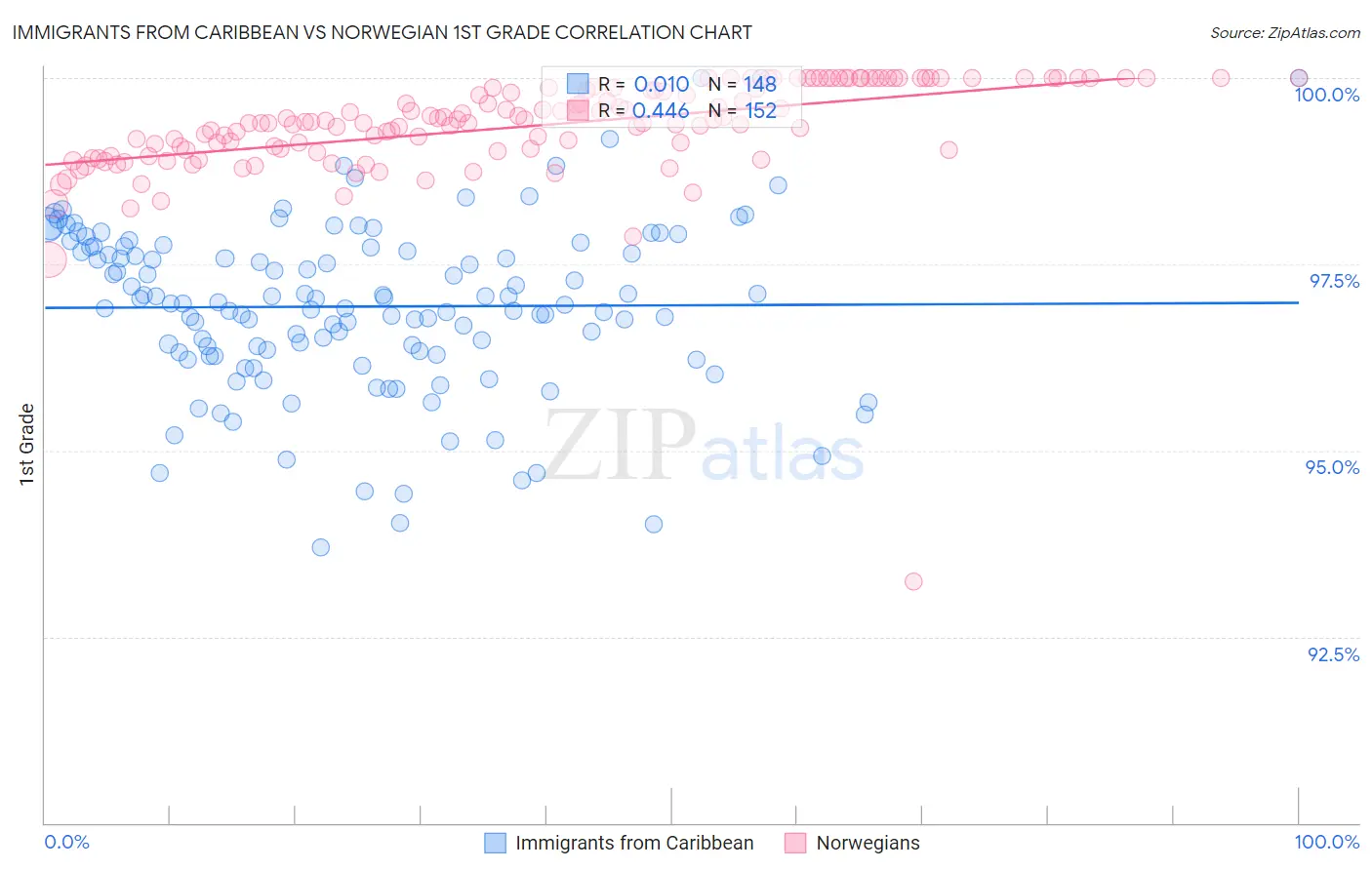 Immigrants from Caribbean vs Norwegian 1st Grade