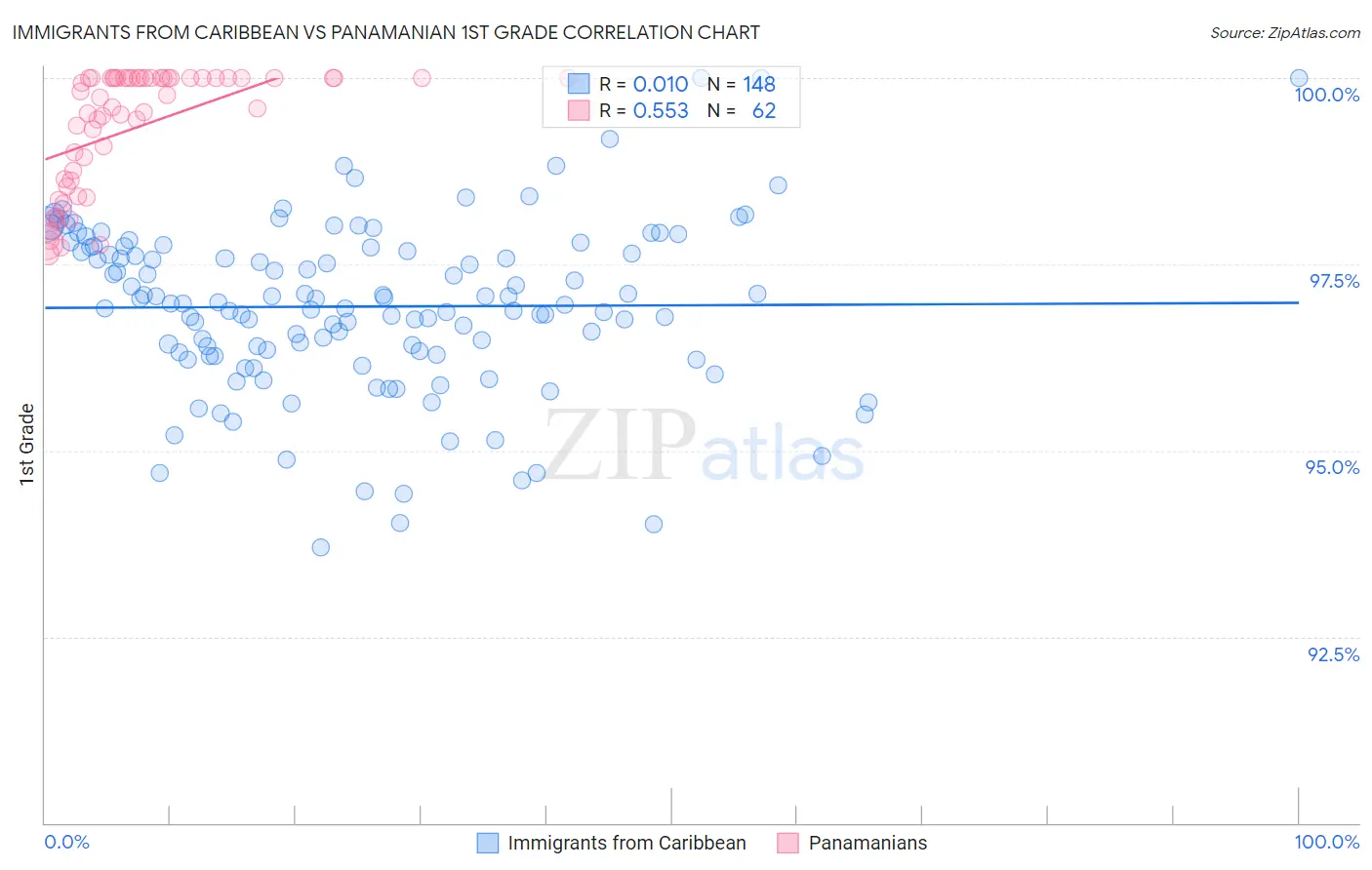 Immigrants from Caribbean vs Panamanian 1st Grade