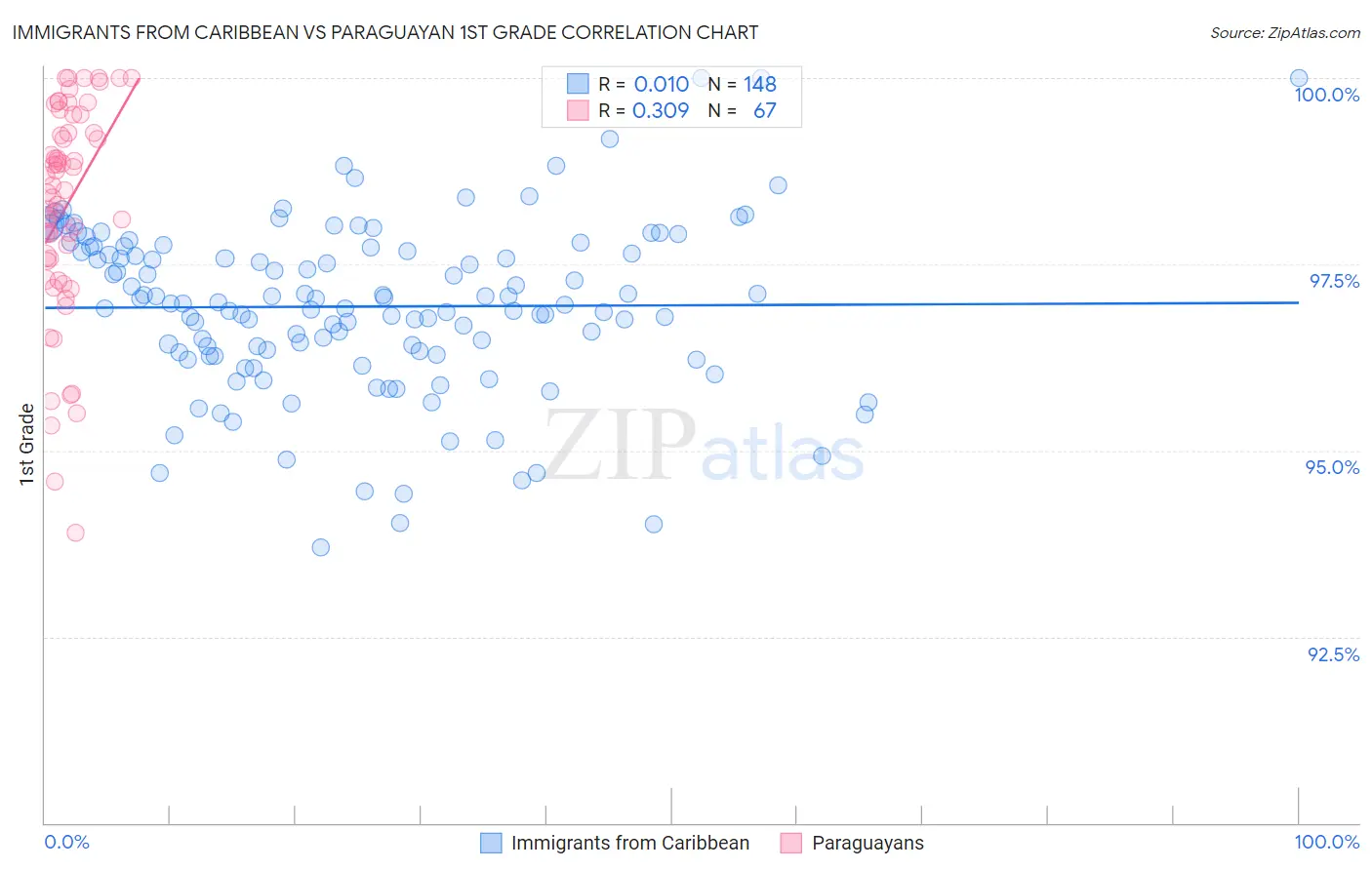 Immigrants from Caribbean vs Paraguayan 1st Grade