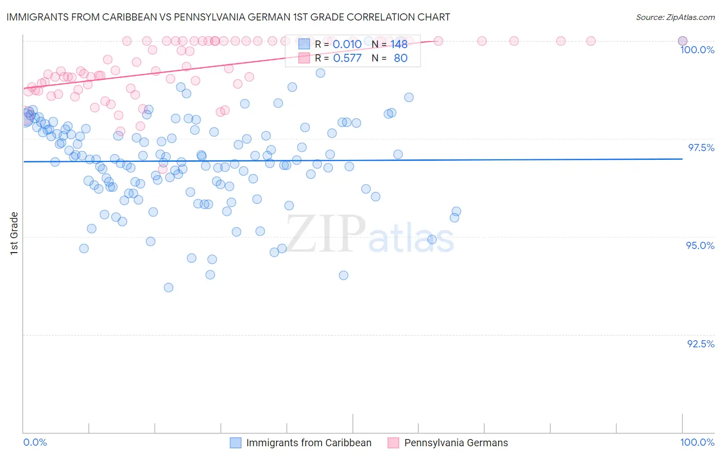 Immigrants from Caribbean vs Pennsylvania German 1st Grade