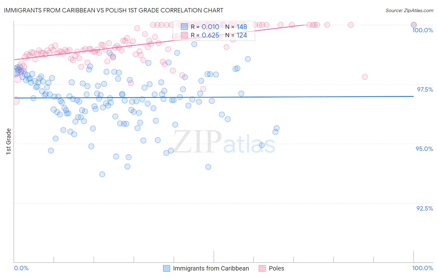 Immigrants from Caribbean vs Polish 1st Grade
