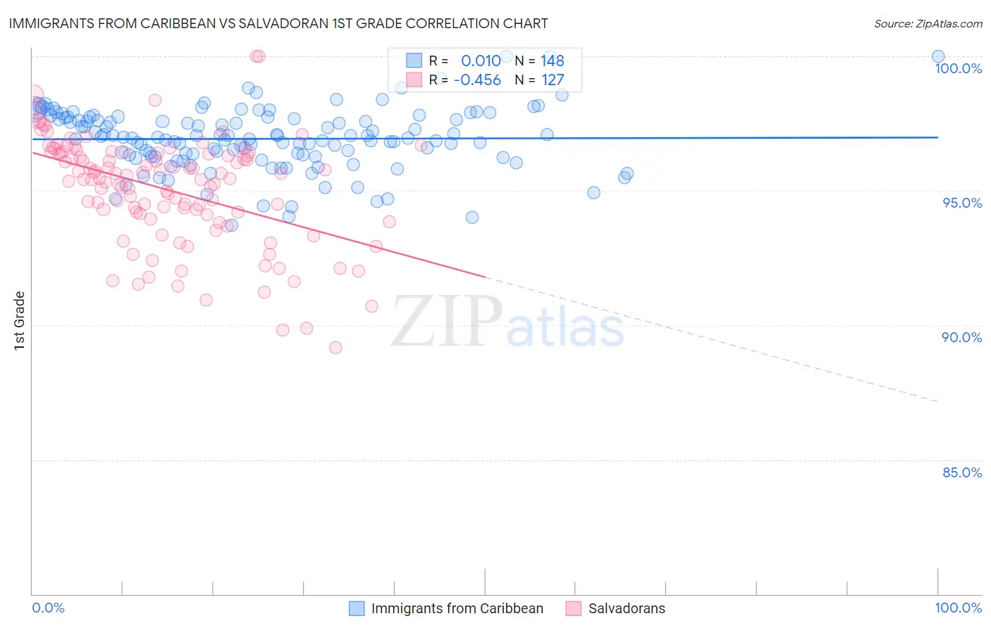 Immigrants from Caribbean vs Salvadoran 1st Grade