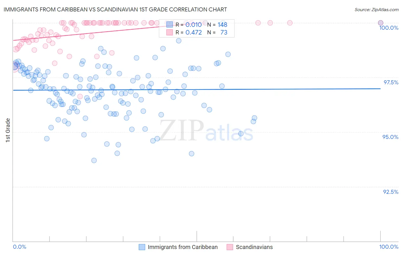 Immigrants from Caribbean vs Scandinavian 1st Grade