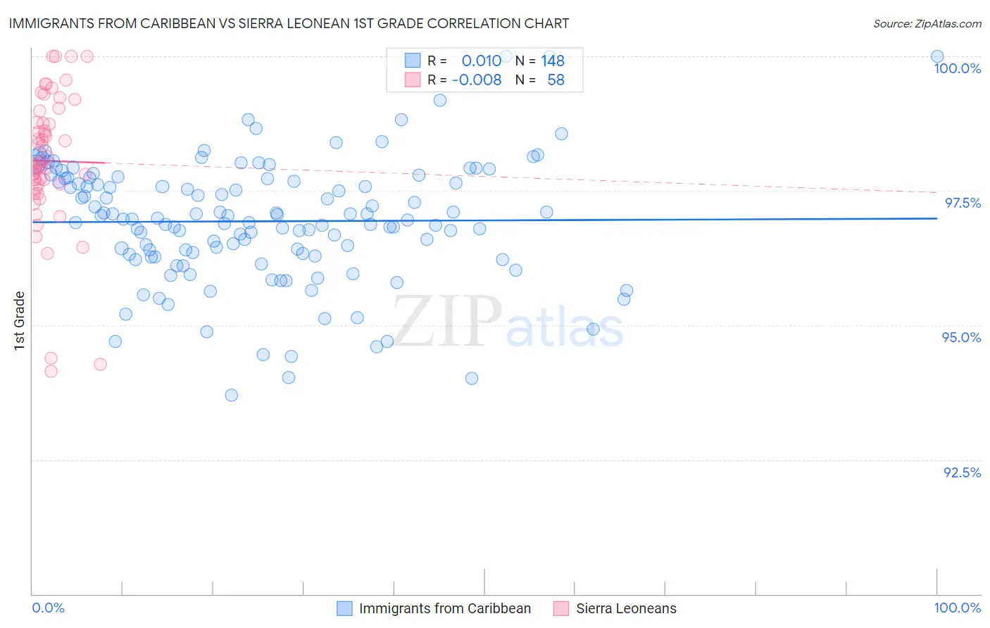 Immigrants from Caribbean vs Sierra Leonean 1st Grade