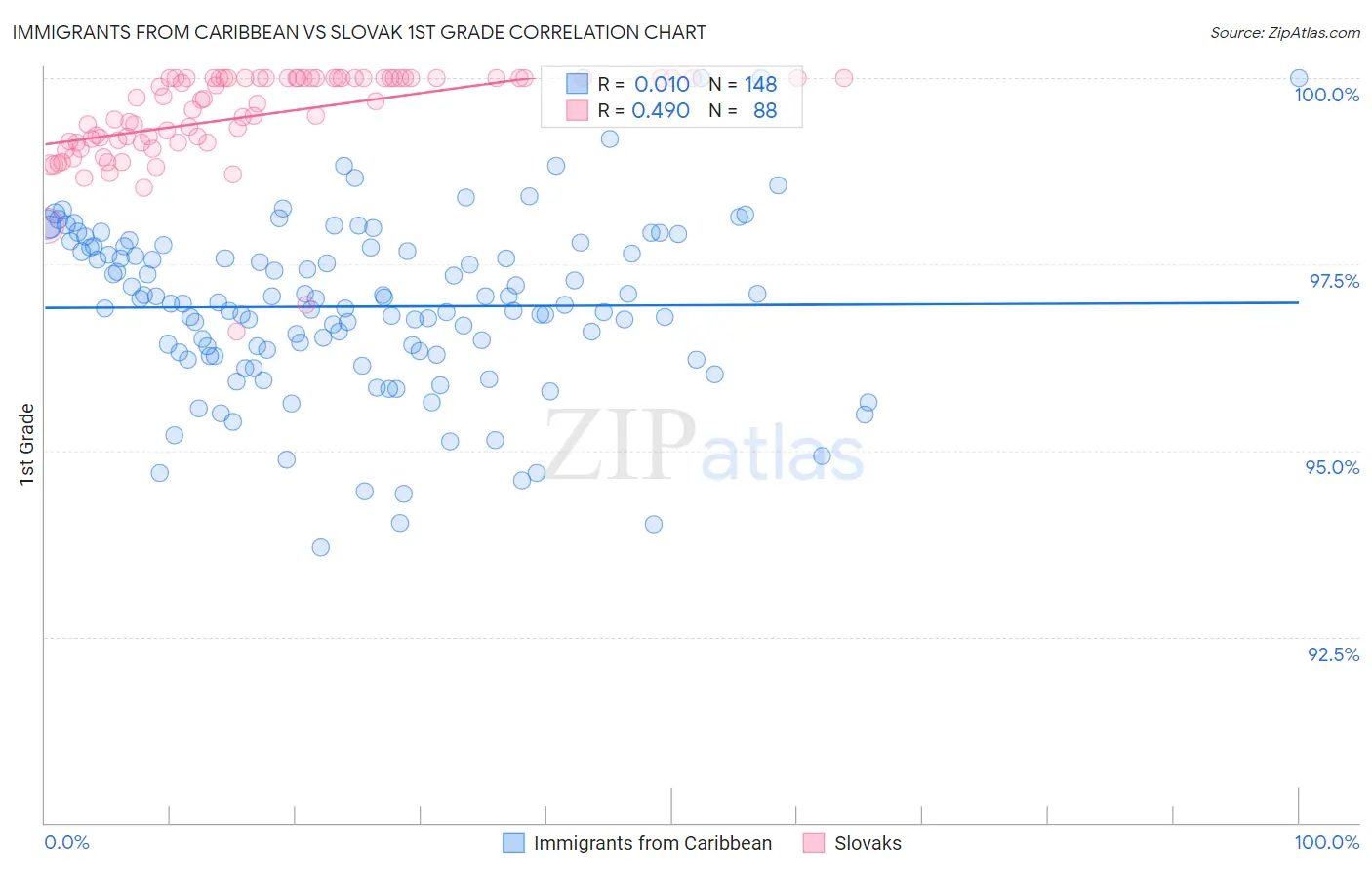 Immigrants from Caribbean vs Slovak 1st Grade