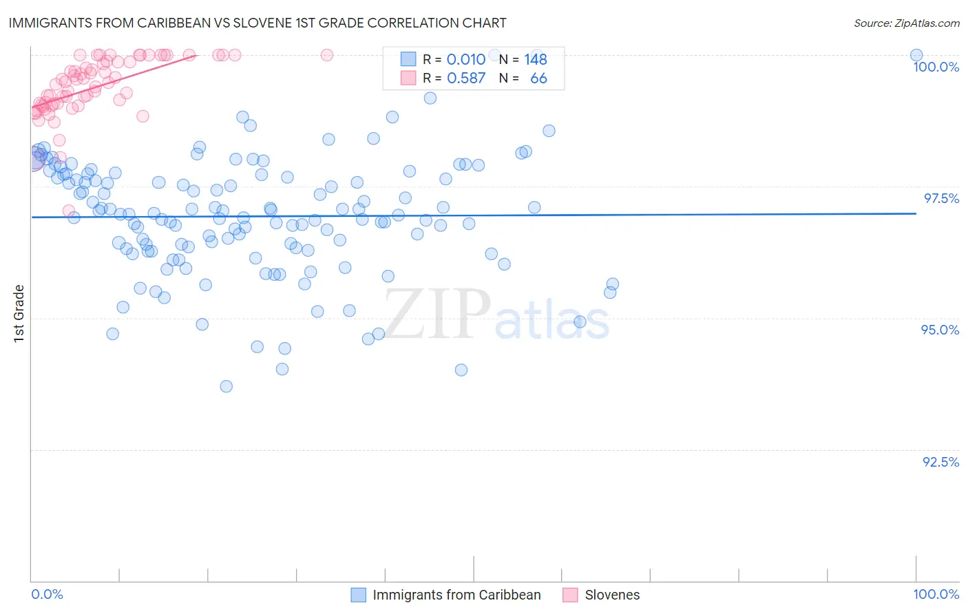 Immigrants from Caribbean vs Slovene 1st Grade