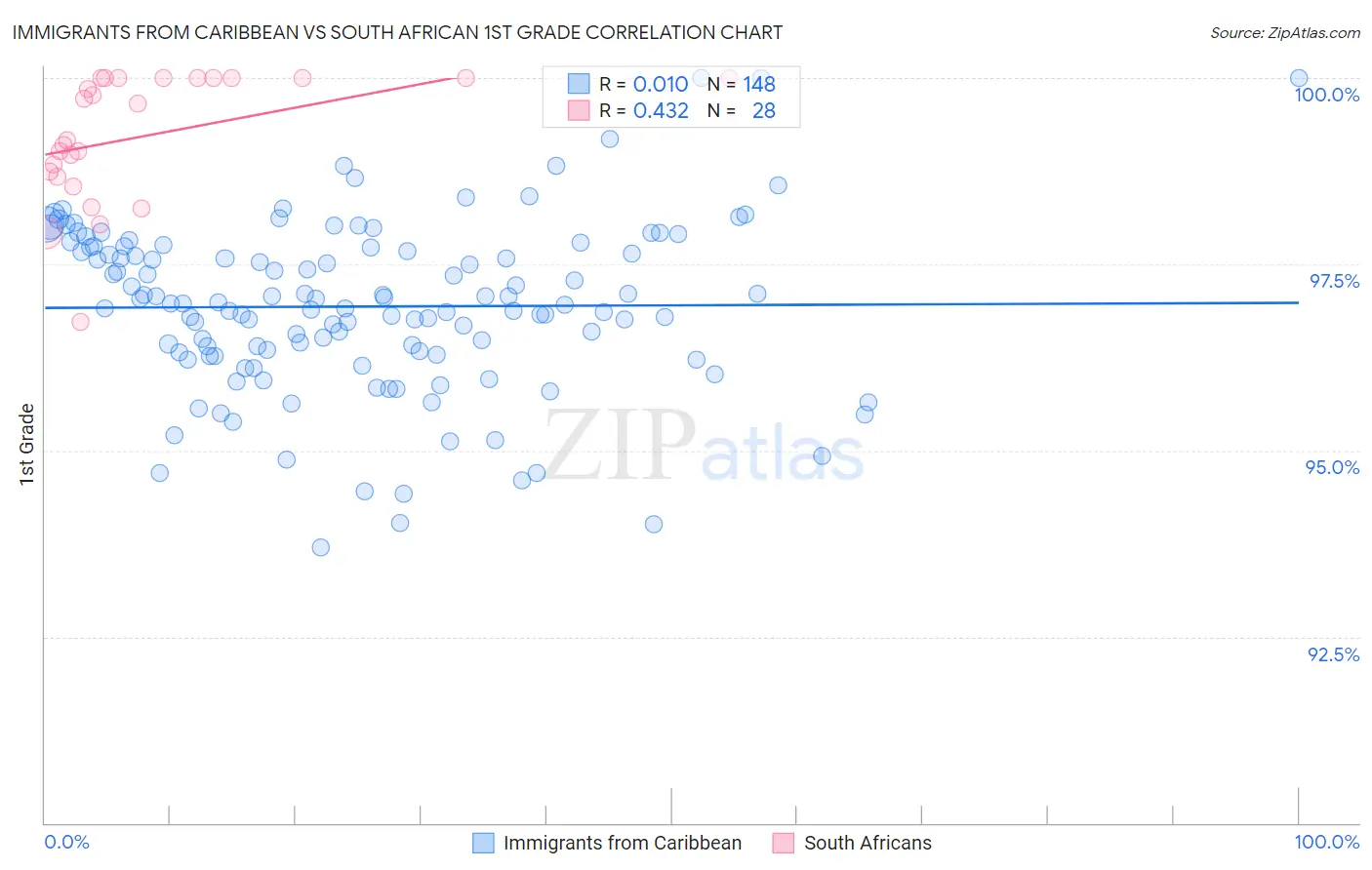 Immigrants from Caribbean vs South African 1st Grade