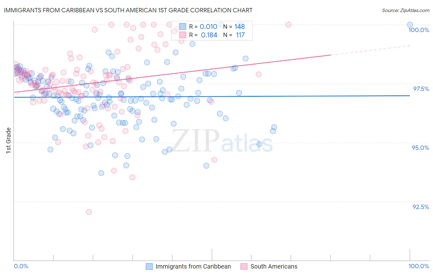 Immigrants from Caribbean vs South American 1st Grade