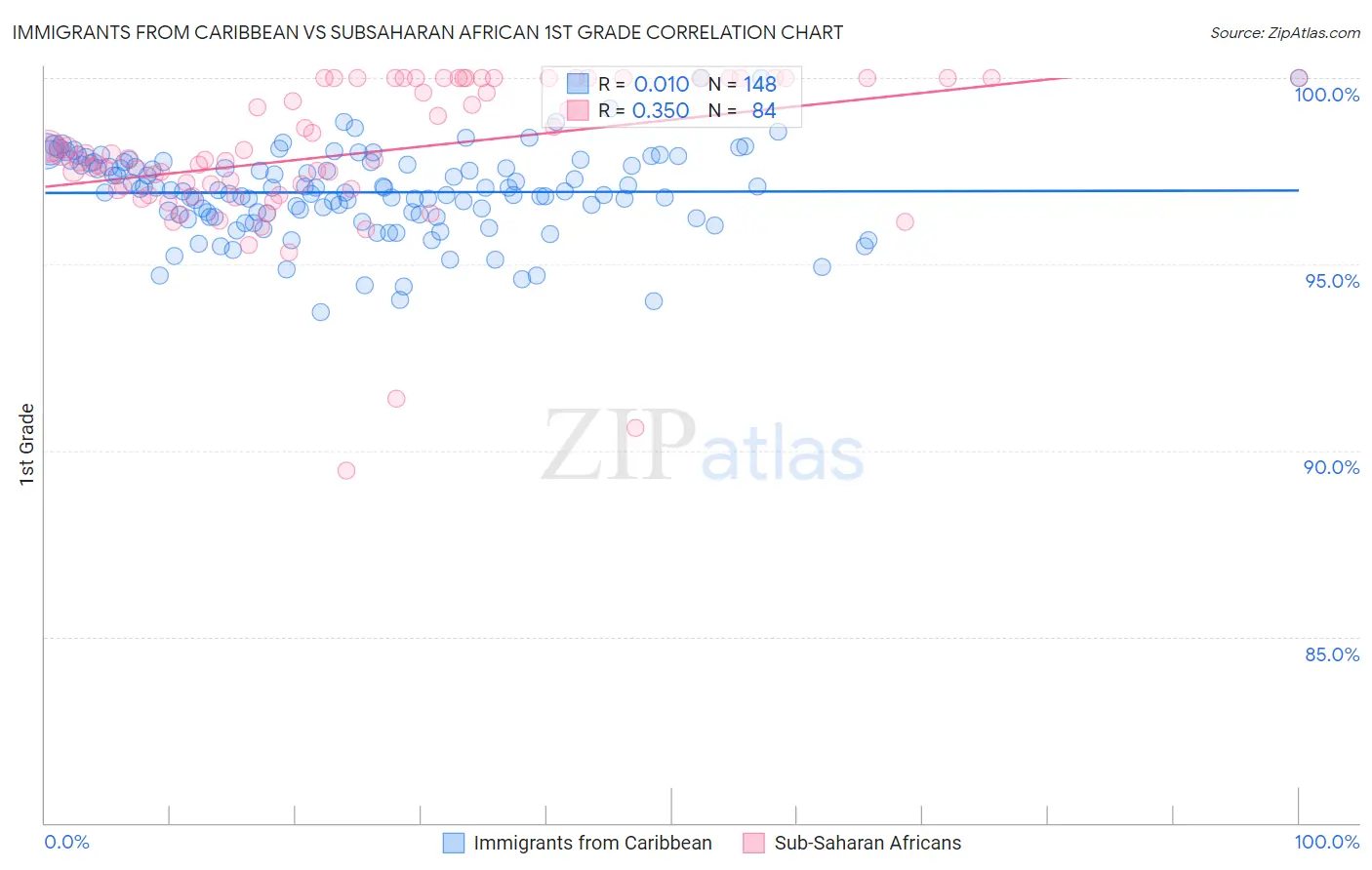 Immigrants from Caribbean vs Subsaharan African 1st Grade