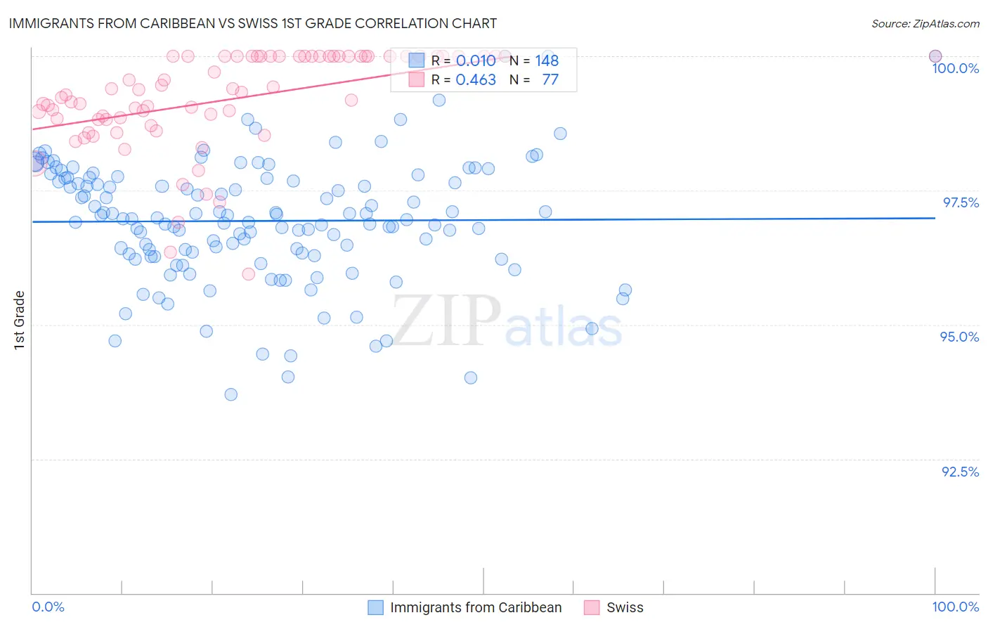 Immigrants from Caribbean vs Swiss 1st Grade