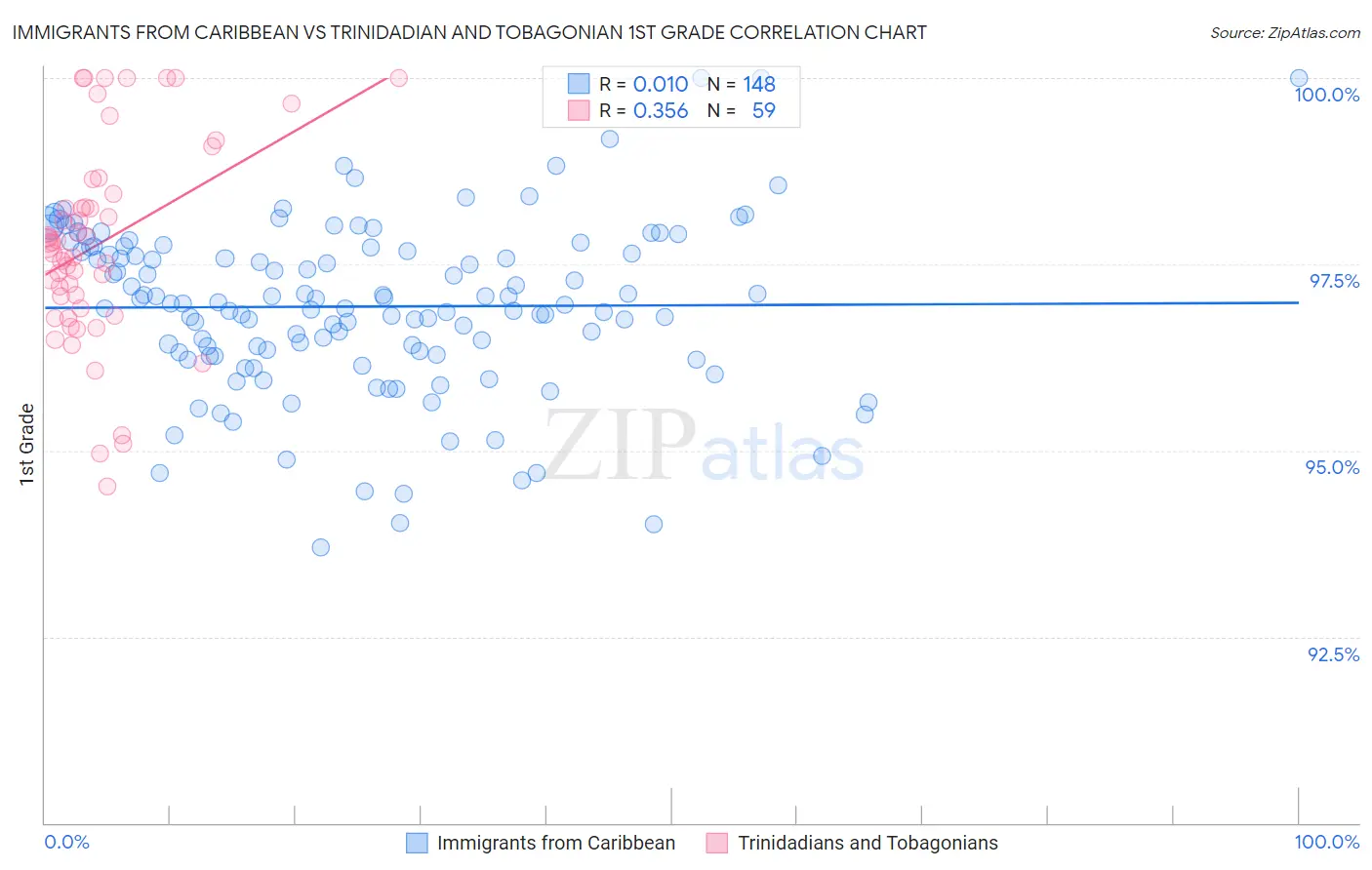 Immigrants from Caribbean vs Trinidadian and Tobagonian 1st Grade