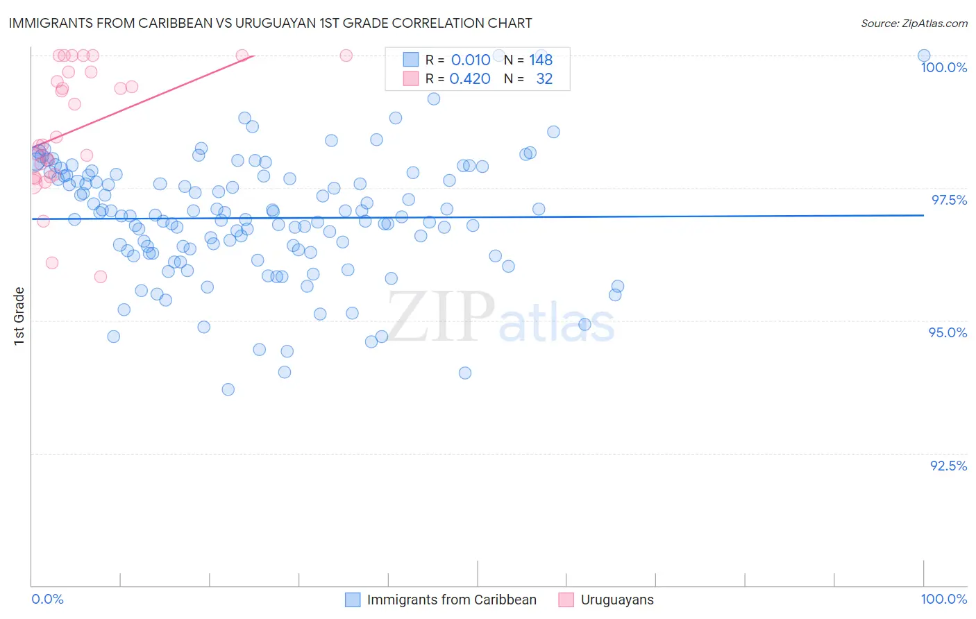 Immigrants from Caribbean vs Uruguayan 1st Grade