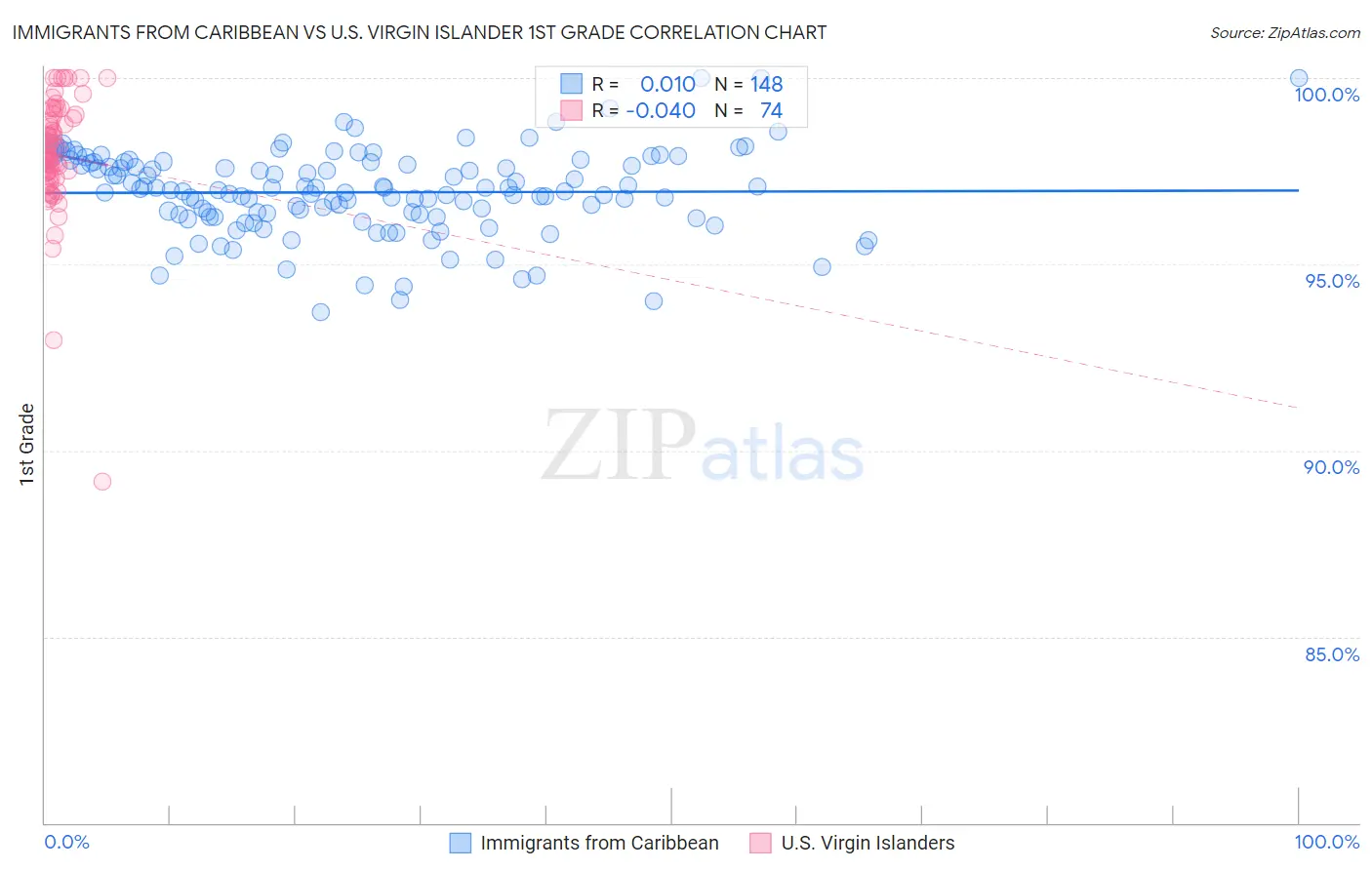 Immigrants from Caribbean vs U.S. Virgin Islander 1st Grade