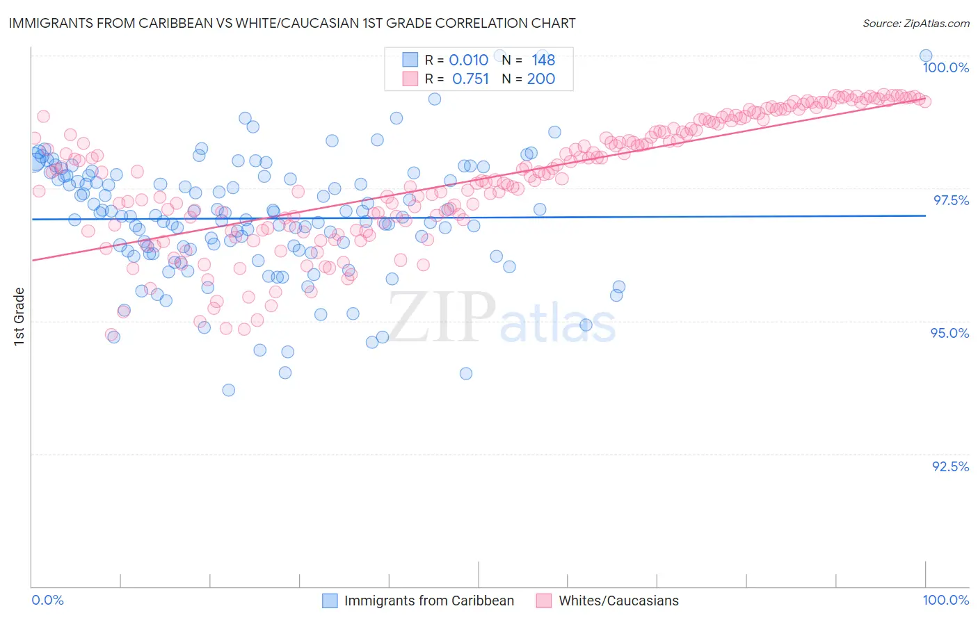 Immigrants from Caribbean vs White/Caucasian 1st Grade