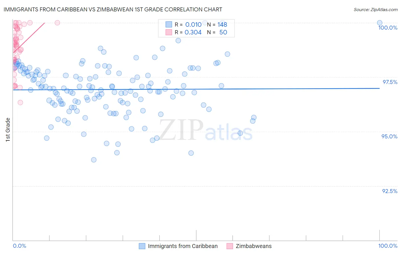 Immigrants from Caribbean vs Zimbabwean 1st Grade