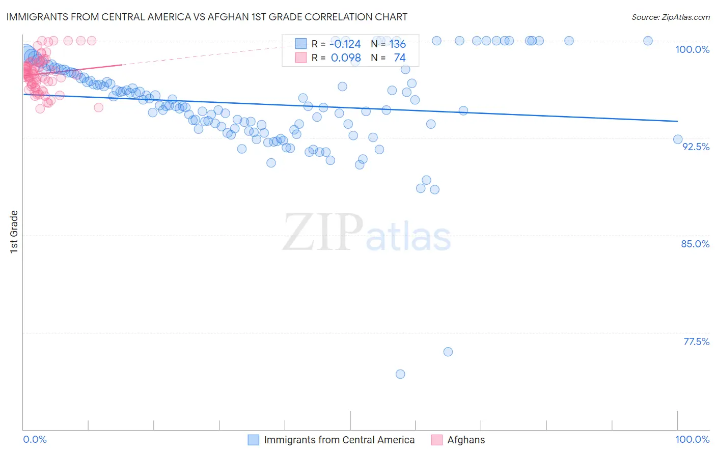 Immigrants from Central America vs Afghan 1st Grade