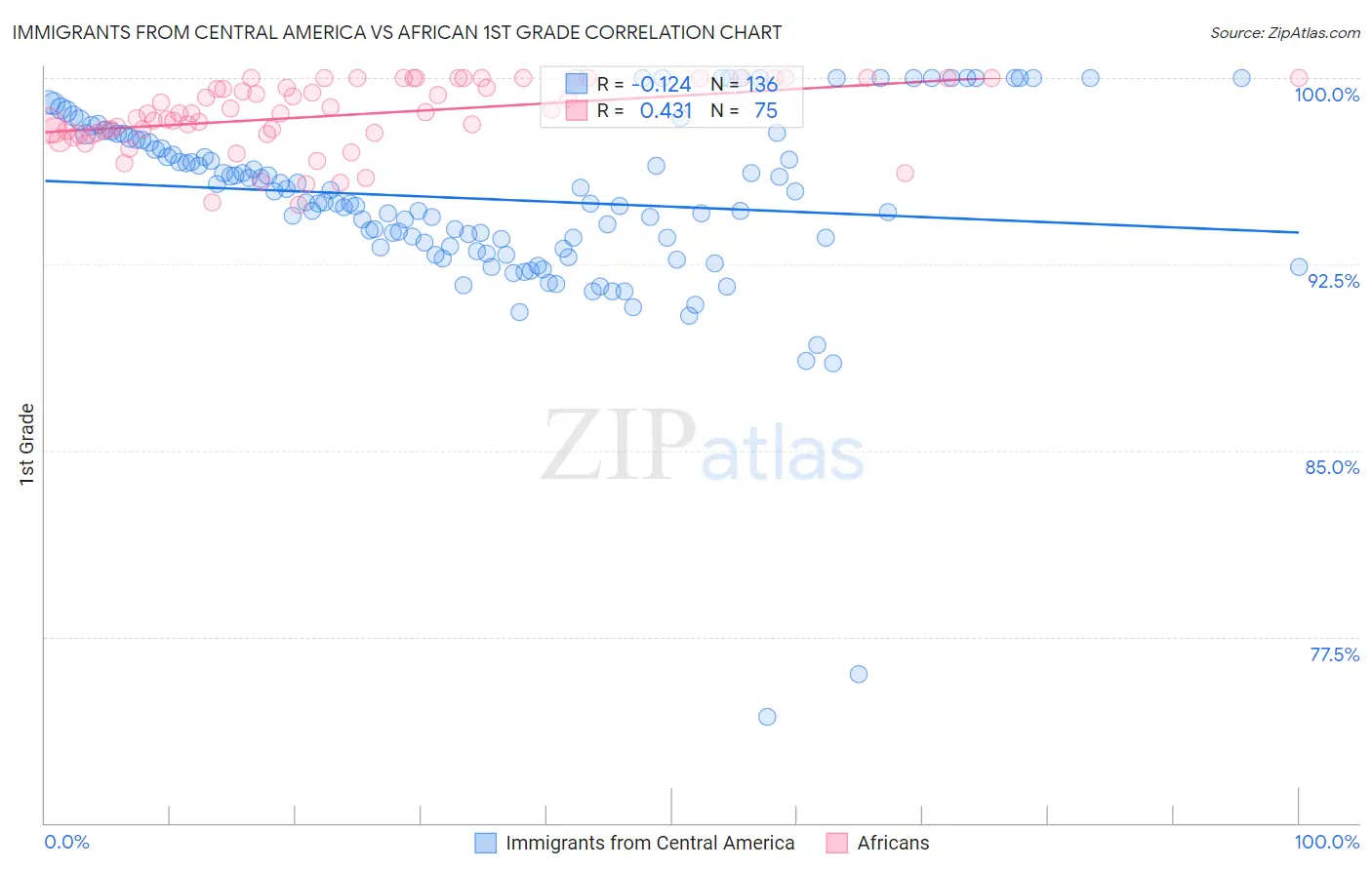 Immigrants from Central America vs African 1st Grade