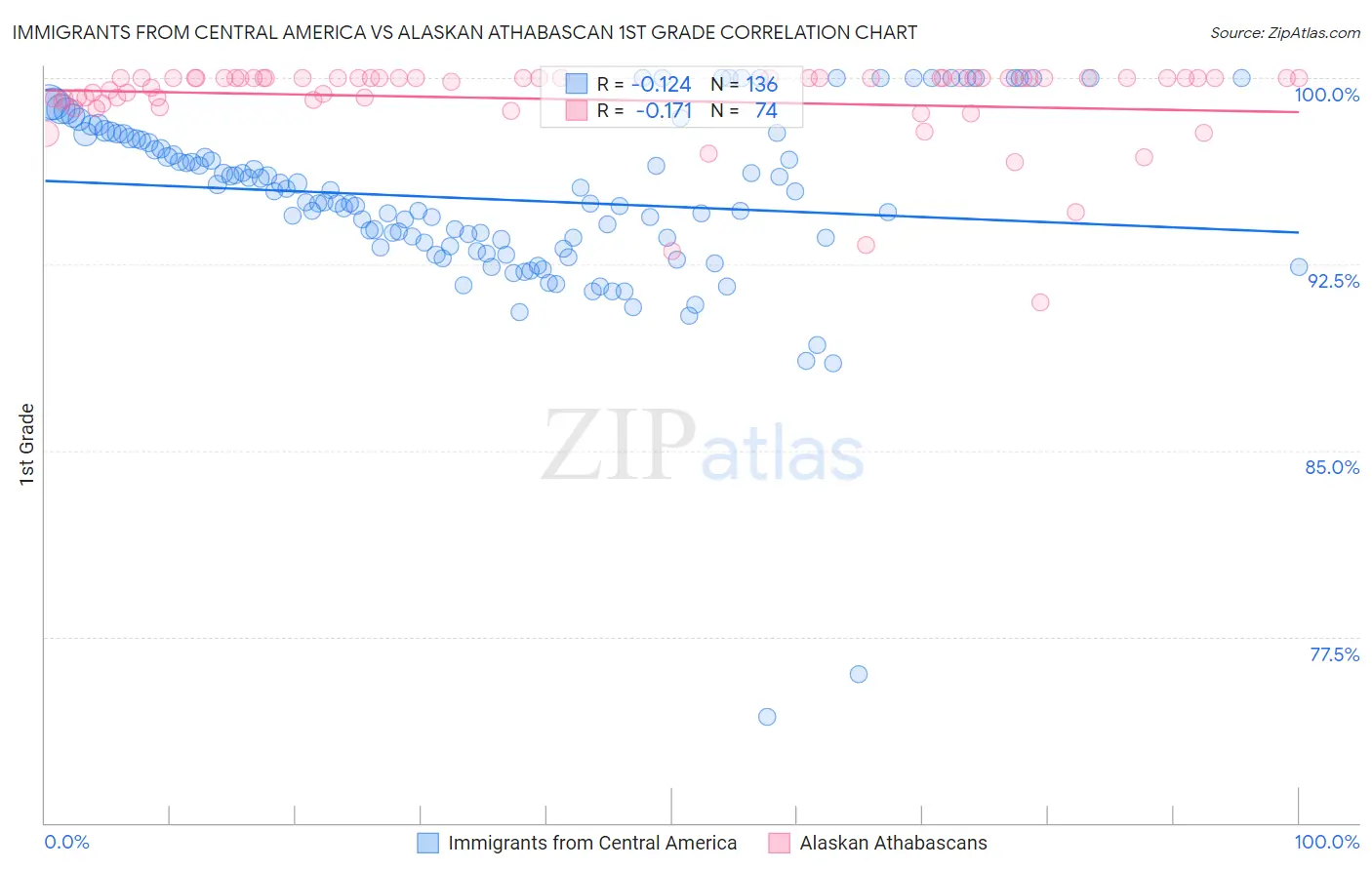 Immigrants from Central America vs Alaskan Athabascan 1st Grade