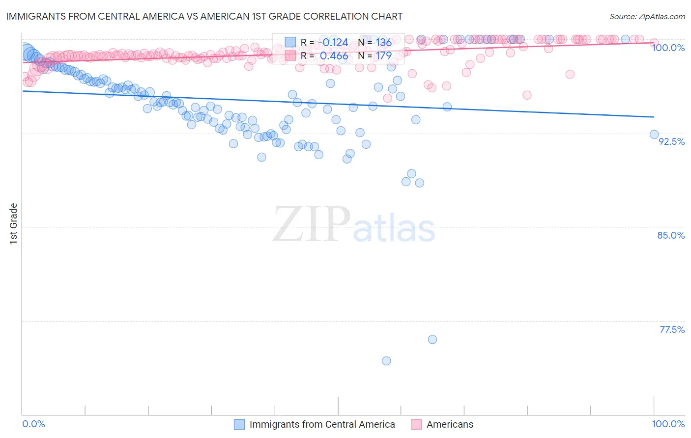 Immigrants from Central America vs American 1st Grade