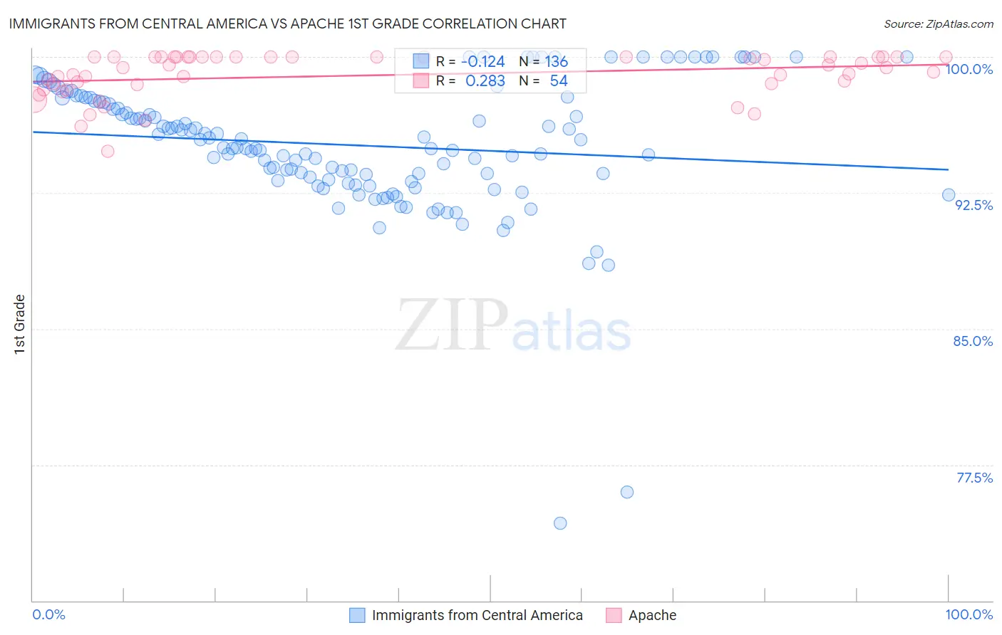 Immigrants from Central America vs Apache 1st Grade