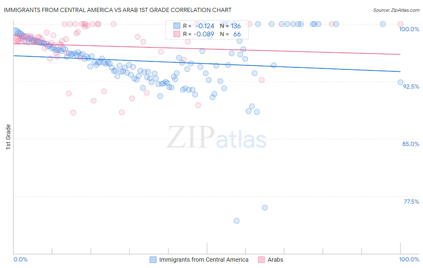 Immigrants from Central America vs Arab 1st Grade
