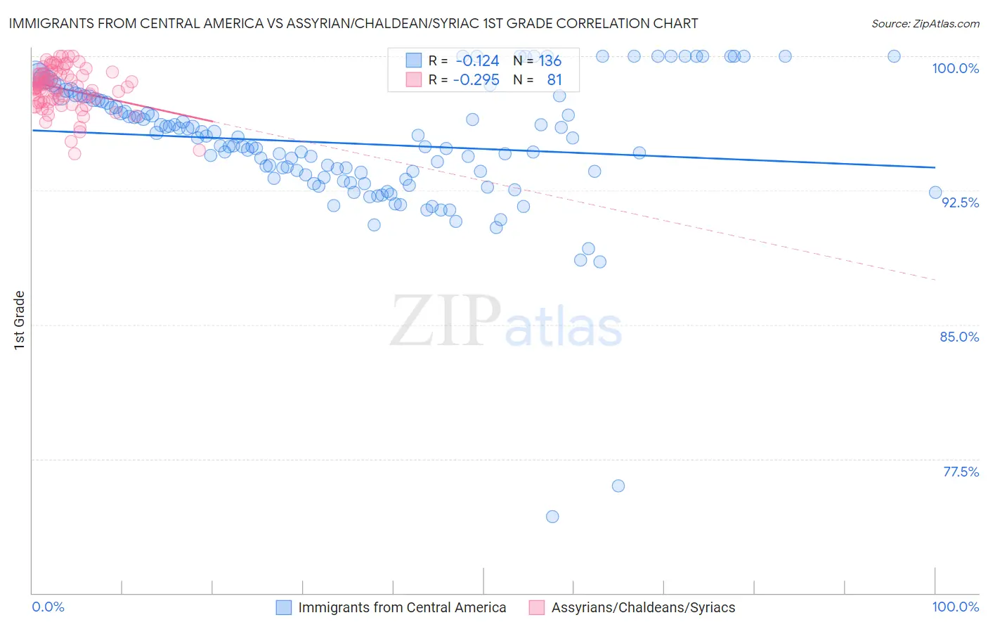 Immigrants from Central America vs Assyrian/Chaldean/Syriac 1st Grade