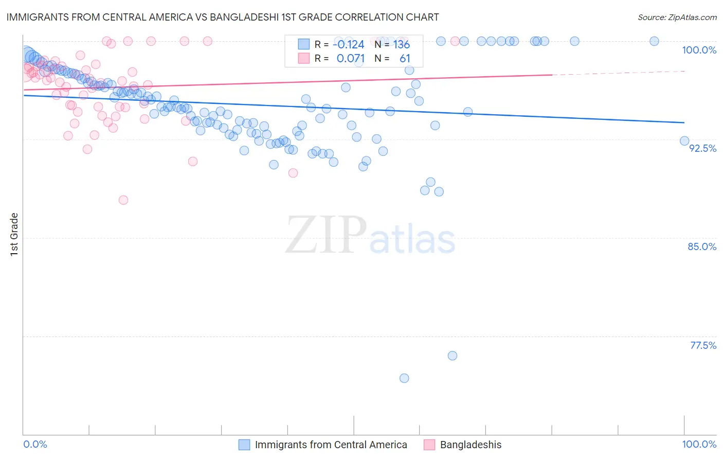 Immigrants from Central America vs Bangladeshi 1st Grade