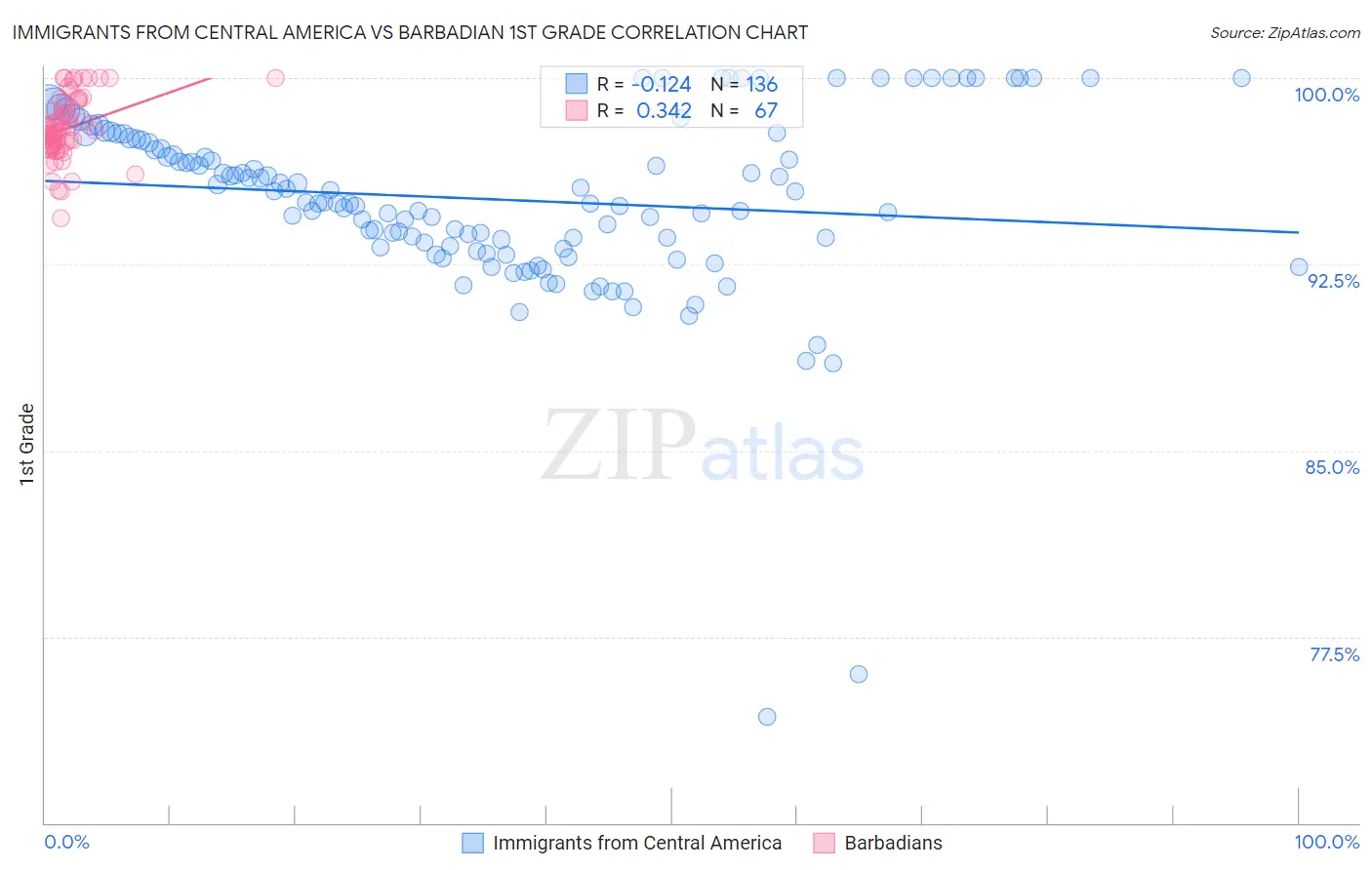 Immigrants from Central America vs Barbadian 1st Grade