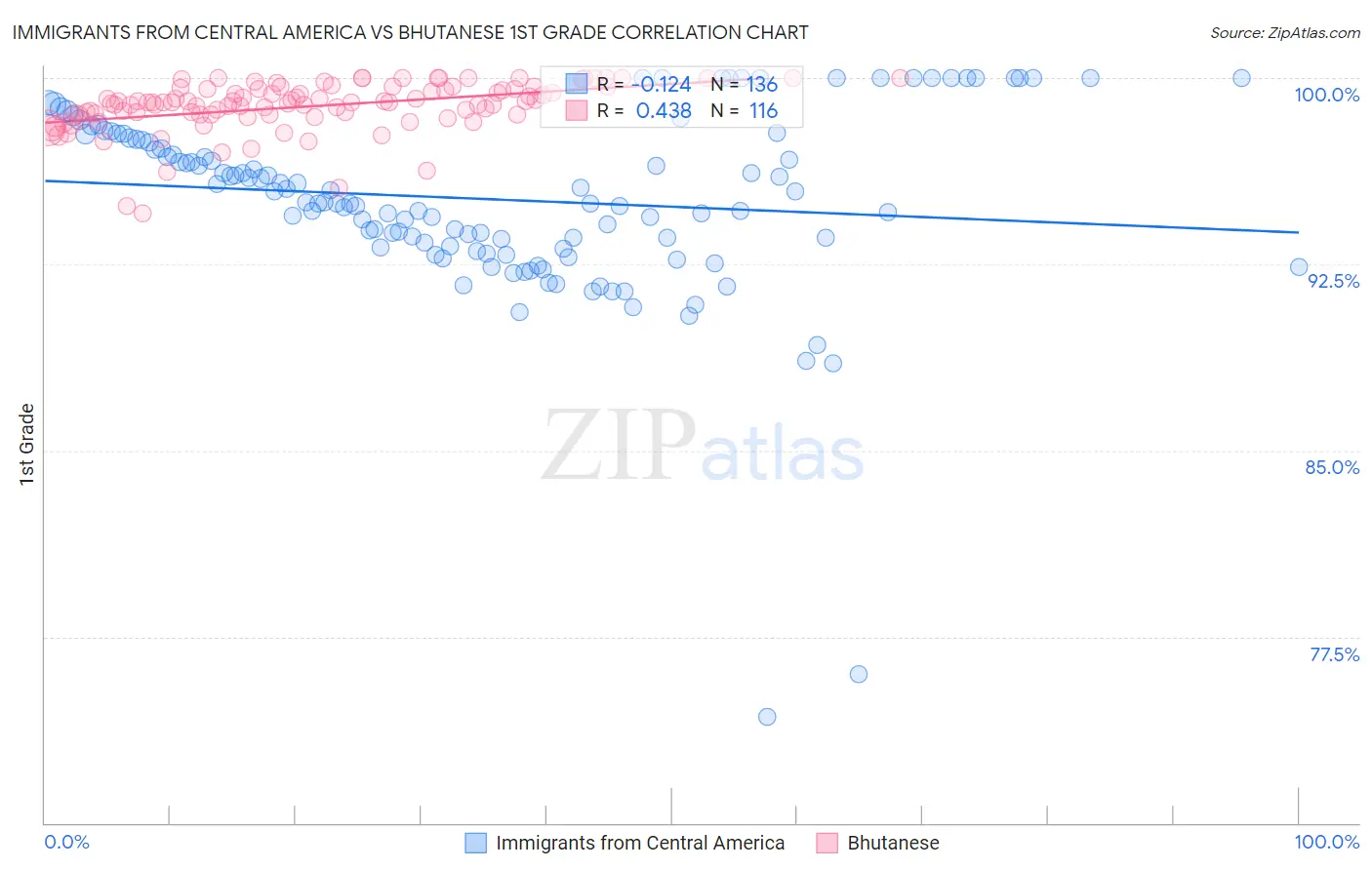 Immigrants from Central America vs Bhutanese 1st Grade