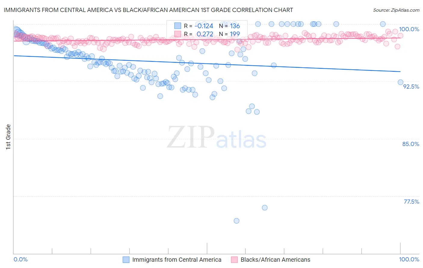 Immigrants from Central America vs Black/African American 1st Grade