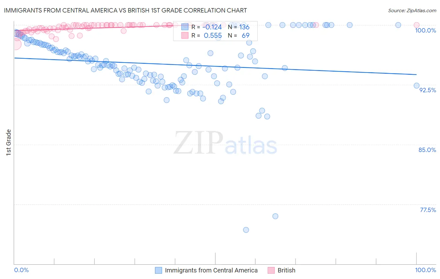 Immigrants from Central America vs British 1st Grade